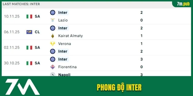 Phân tích phong độ Inter